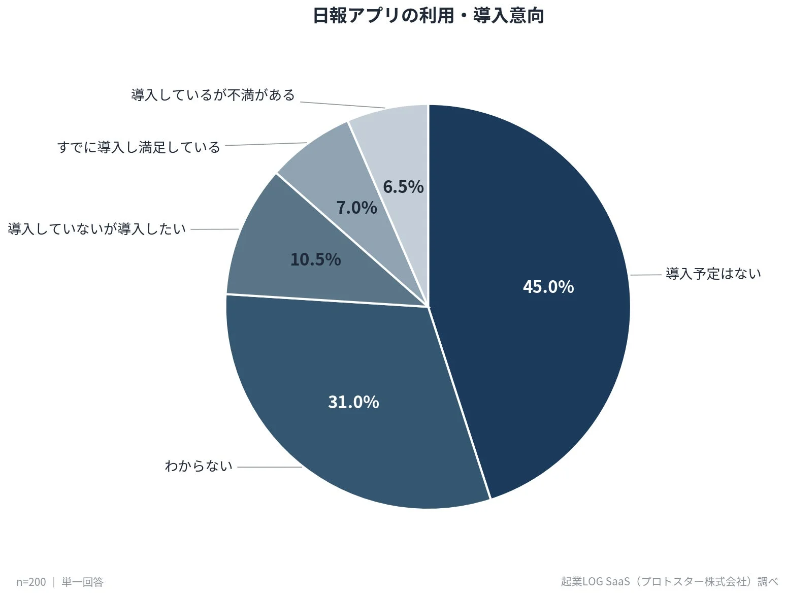 日報アプリの利用・導入意向