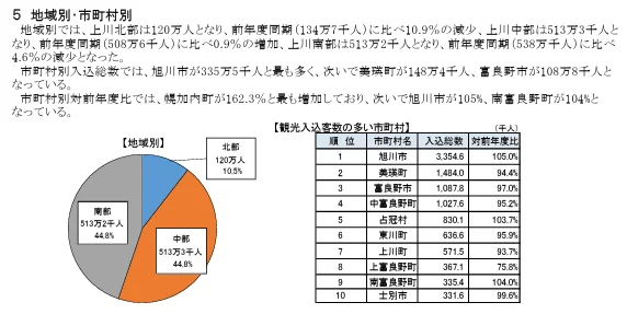 上川地域の地域別・市町村別の入込客数に関するデータ。地域別では中部と南部が多く、市町村別では旭川市が最多で、幌加内町が前年度比で最も増加していることを示している。