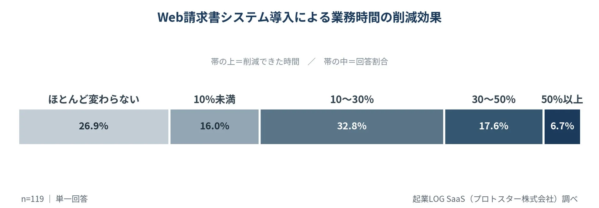 Web請求書システム導入による業務時間の削減効果