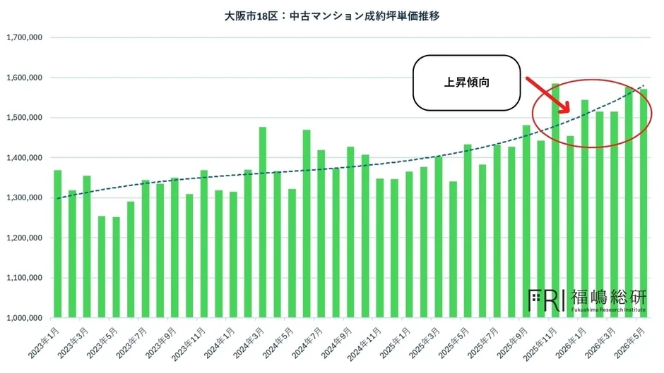 大阪市18区: 中古マンション成約坪単価推移