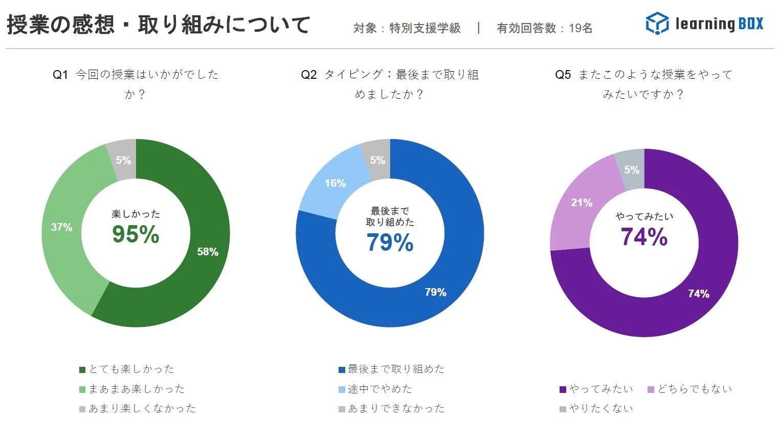 アンケート結果のドーナツグラフ