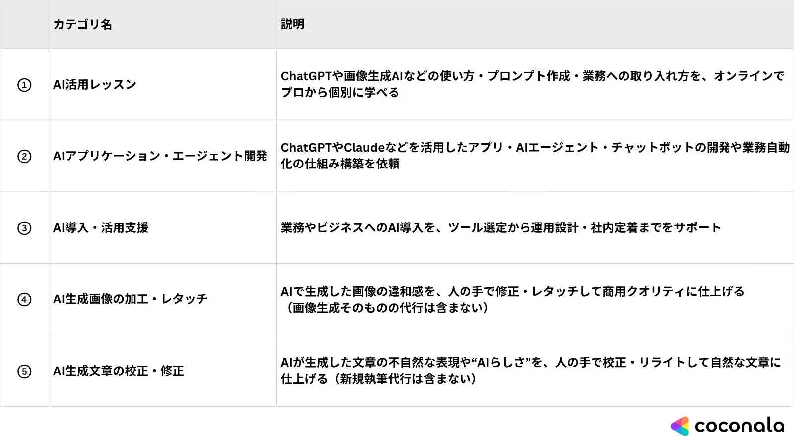 AI関連の5つのサービスカテゴリー(AI活用レッスン、AIアプリ開発、AI導入支援、AI画像加工、AI文章校正)を説明するココナラ社のサービス一覧