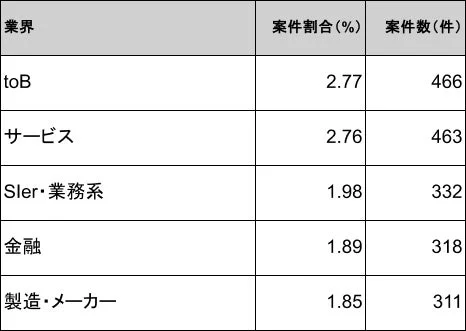 業界別のITコンサルタント案件割合と案件数を示した表。toB、サービス、SIer・業務系、金融、製造・メーカーが上位5位にランクインしています。