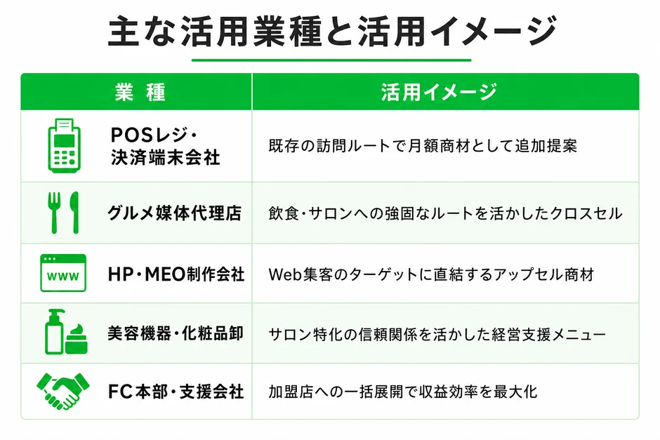 主な活用業種と活用イメージの図表