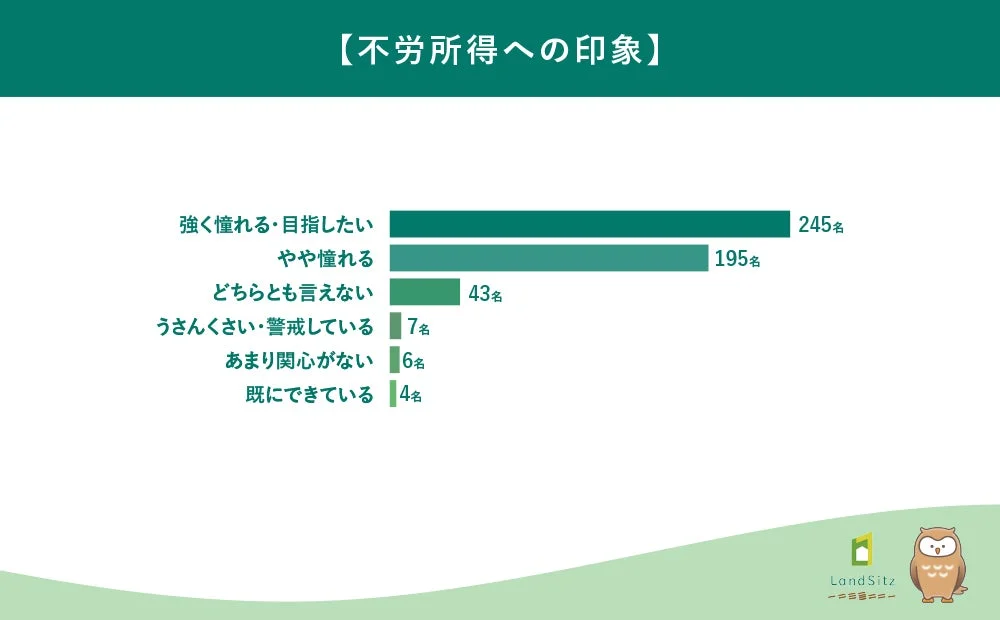 不労所得への印象
