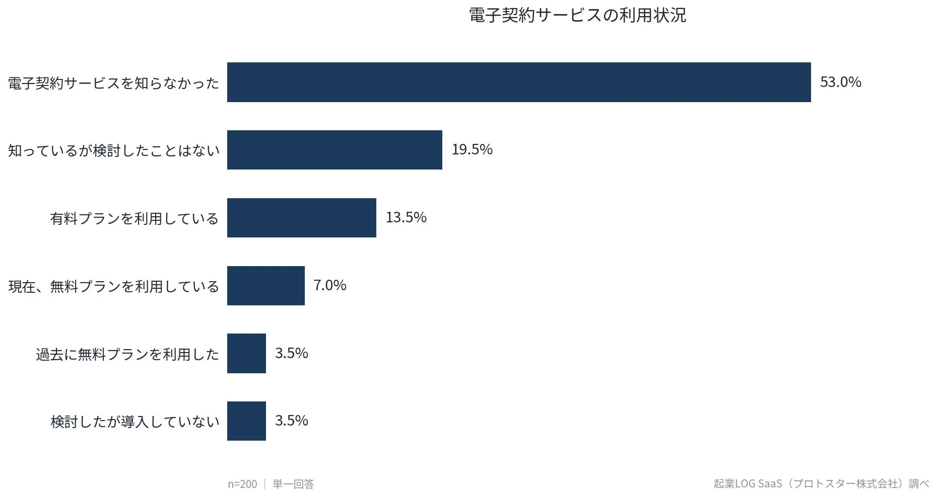 電子契約サービスの利用状況に関するアンケート結果を示す棒グラフ