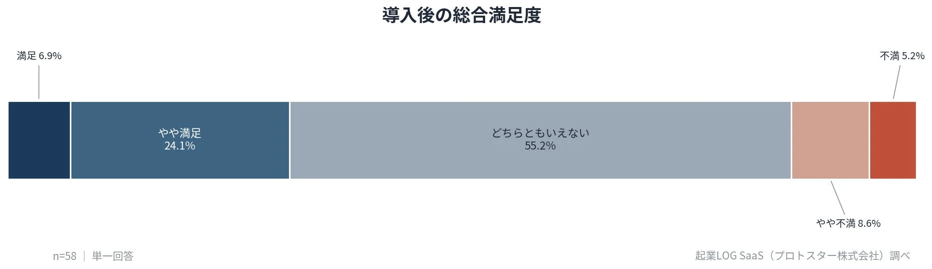 導入後の総合満足度