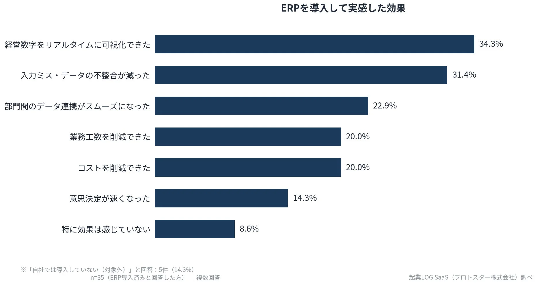 ERPを導入して実感した効果 経営数字をリアルタイムに可視化できた 34.3% 入力ミス・データの不整合が減った 31.4% 部門間のデータ連携がスムーズになった 22.9% 業務工数を削減できた 20.0% コストを削減できた 20.0% 意思決定が速くなった 14.3% 特に効果は感じていない 8.6% ※「自社では導入していない（対象外）」と回答：5件（14.3%） n=35（ERP導入済みと回答した方） | 複数回答 起業LOG SaaS（プロトスター株式会社）調べ