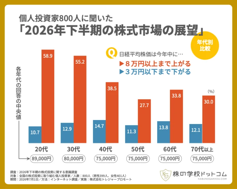 年代別の株価予想比較グラフ