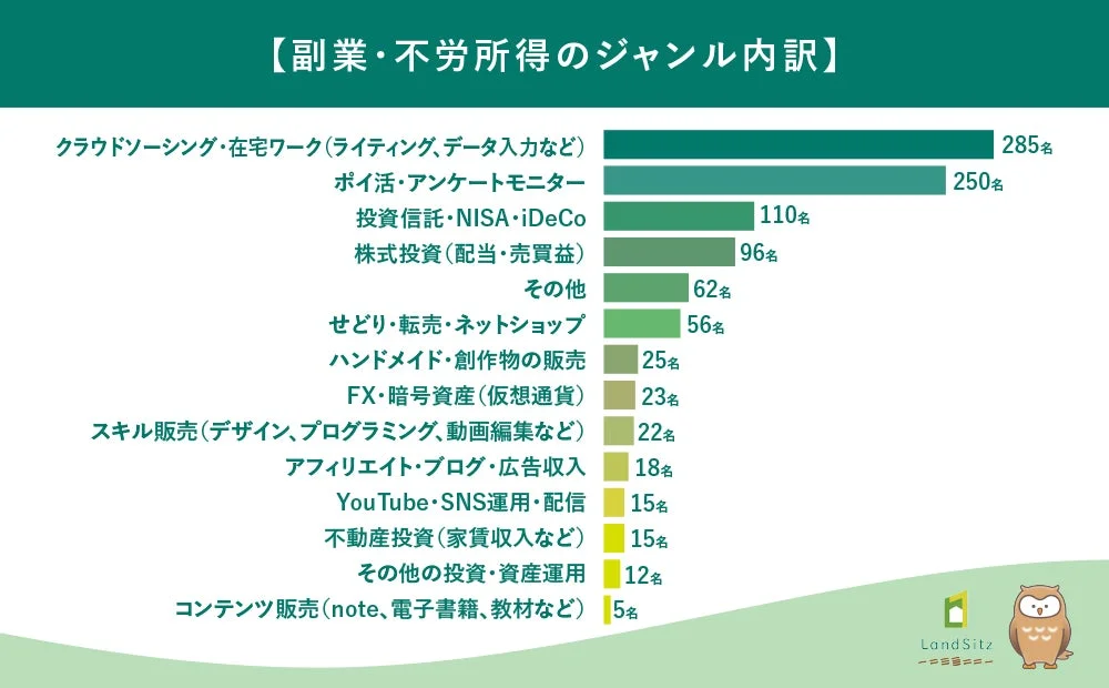 副業・不労所得のジャンル内訳