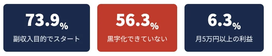 FXトレーダーの目的と収益状況の統計