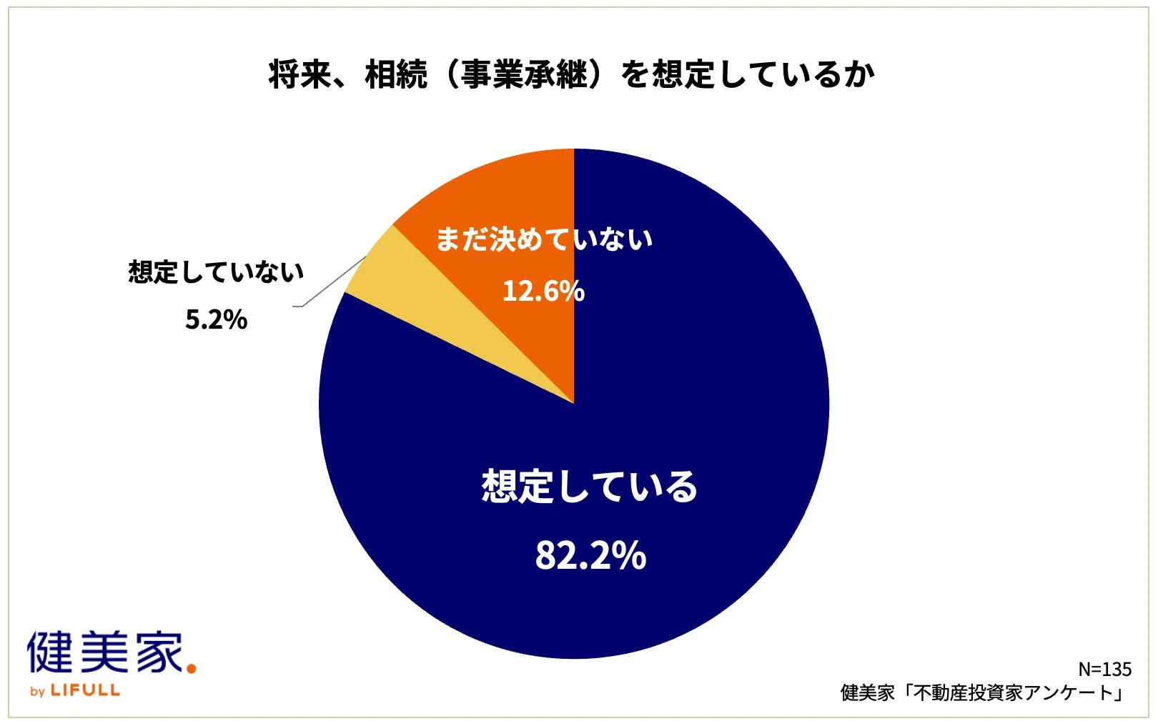 不動産投資家を対象とした、将来の相続(事業承継)に関する意識調査の円グラフ。82.2%が相続を想定しており、関心の高さが伺える結果となっている。