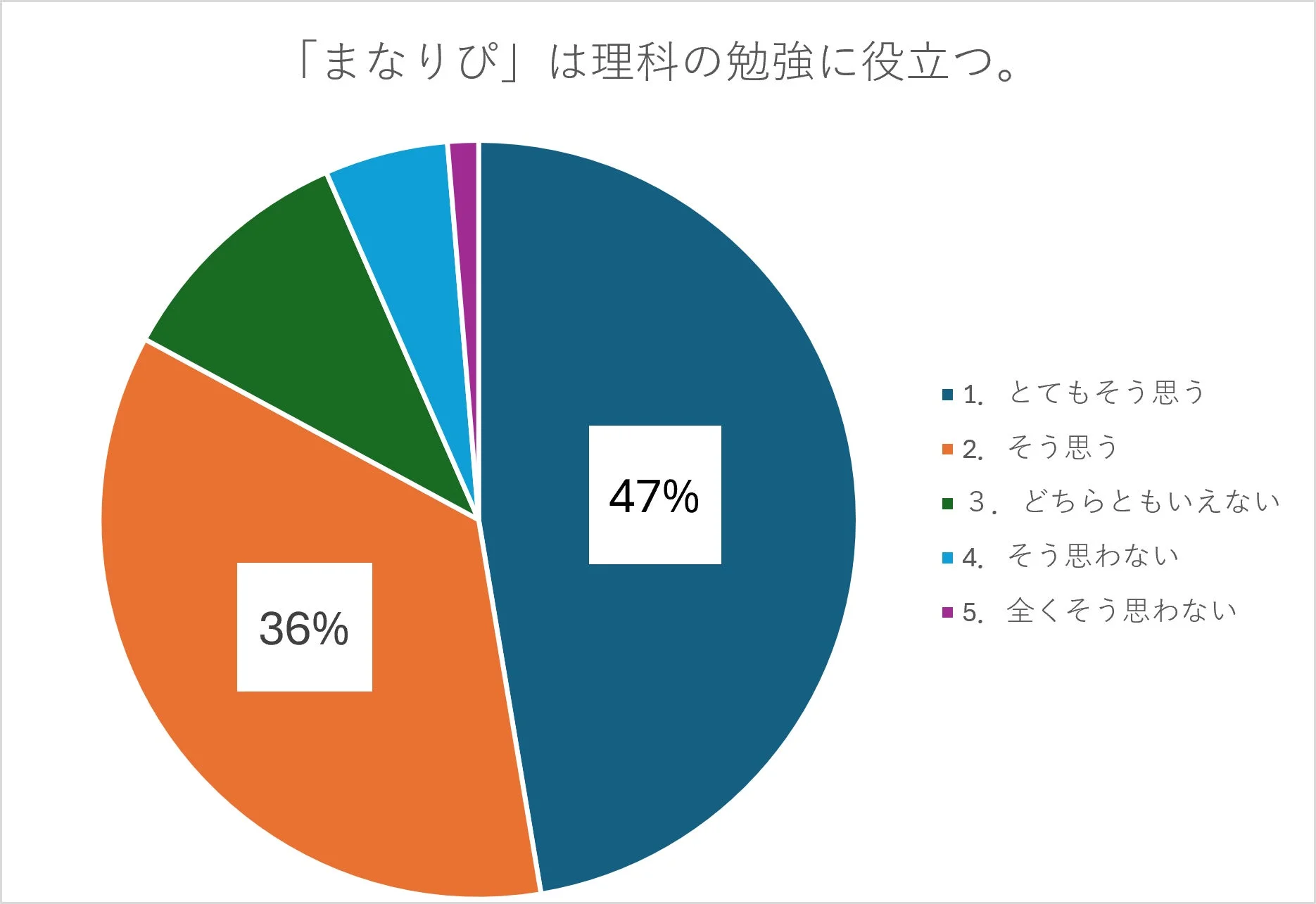「まなりぴ」は理科の勉強に役立つかのアンケート結果