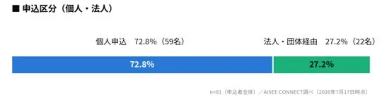 申込区分 (個人・法人)