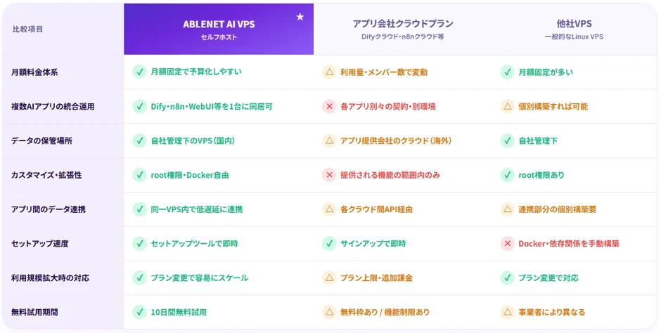 ABLE NET AI VPSと他社クラウド・VPSの比較表