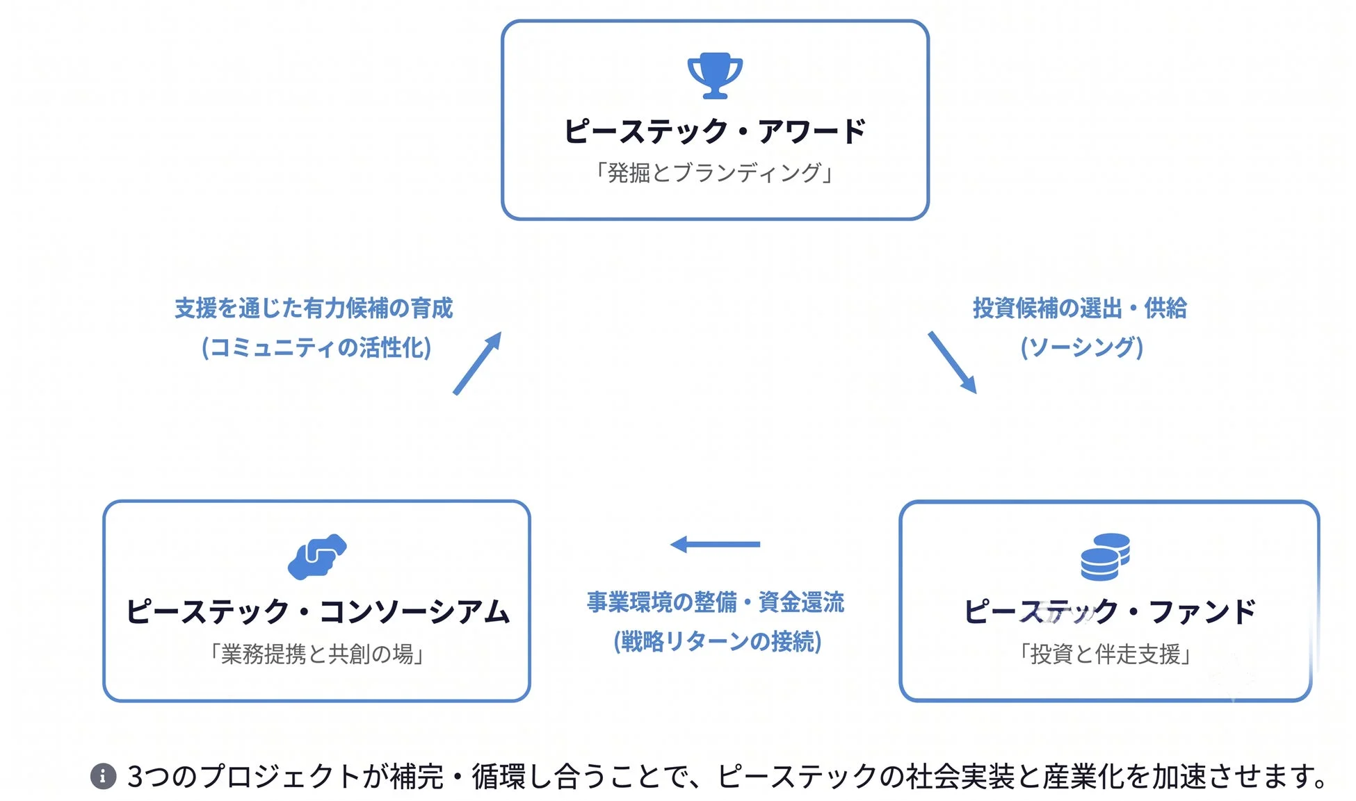 ピーステックの3つのプロジェクトが連携・循環する図