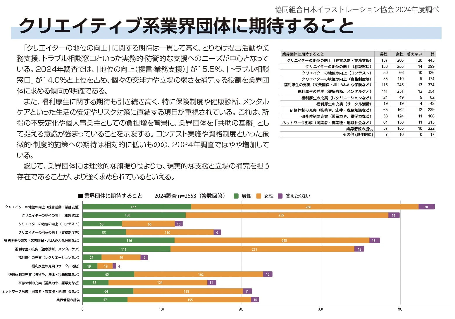 クリエイティブ系業界団体に期待すること