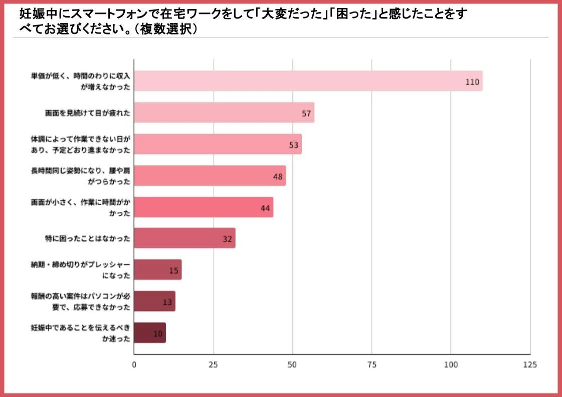 妊娠中にスマートフォンで在宅ワークをする女性が感じた困難