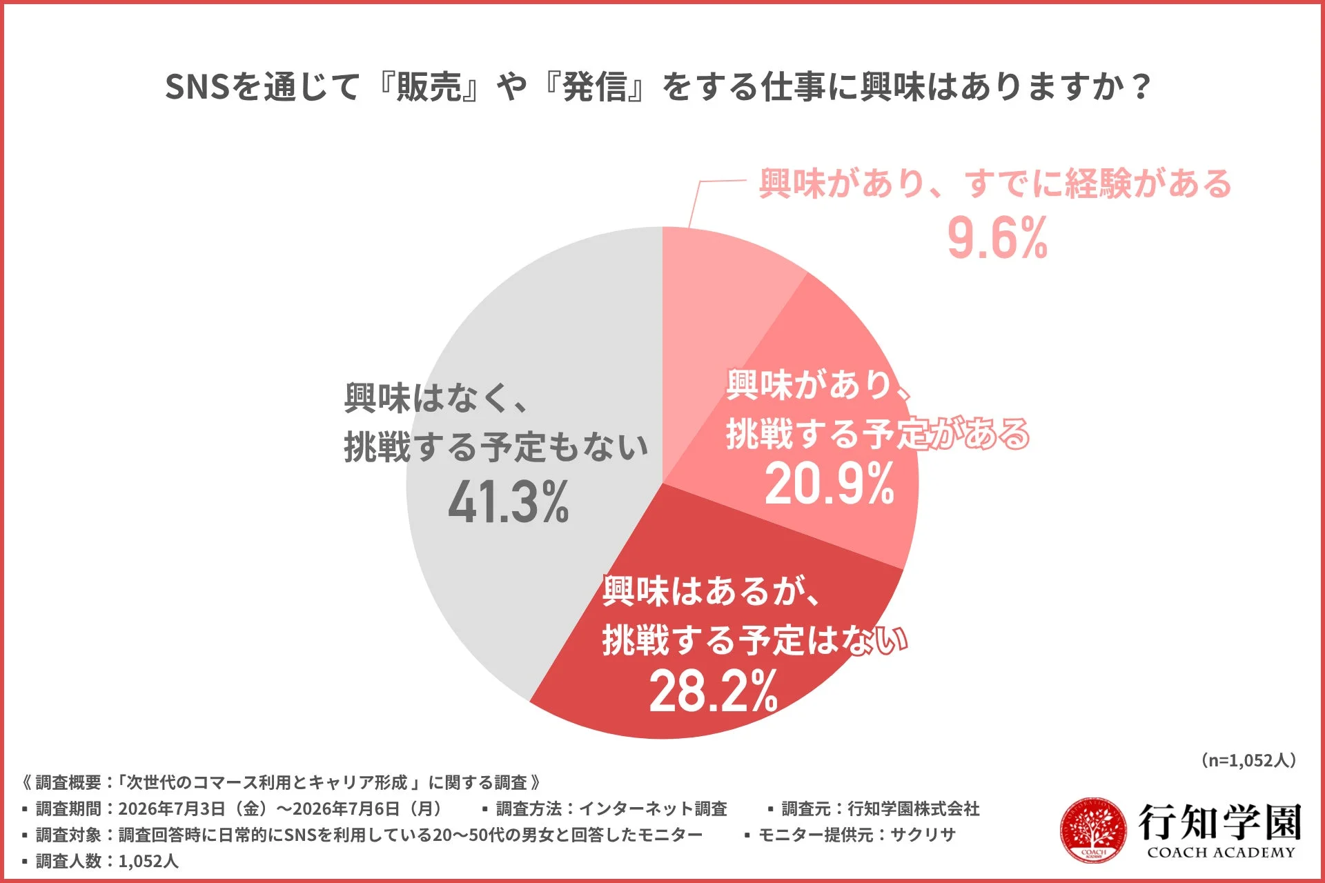 SNSを通じて『販売』や『発信』をする仕事に興味はありますか？