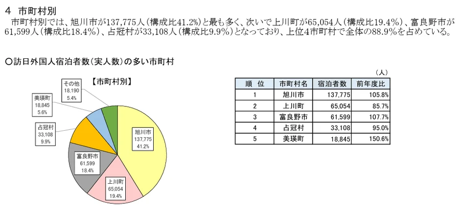 訪日外国人宿泊者数を市町村別に分析したデータで、旭川市が全体の41.2%を占め最多。上川町、富良野市、占冠村が続き、上位4市町村で全体の88.9%を占めている。美瑛町は前年度比150.6%と高い伸びを示している。