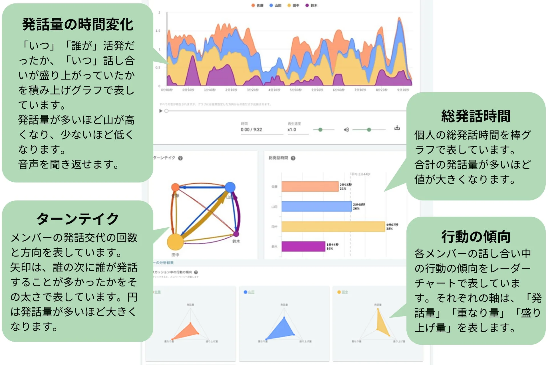 会議データ分析結果