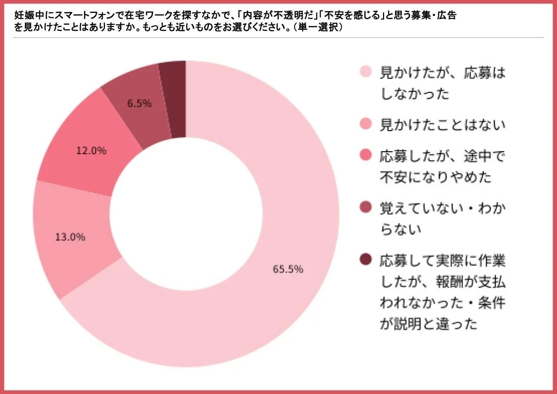 妊娠中にスマートフォンで在宅ワークを探す際、「内容が不明確」「不安を感じる」募集・広告を見かけた経験に関するアンケート結果