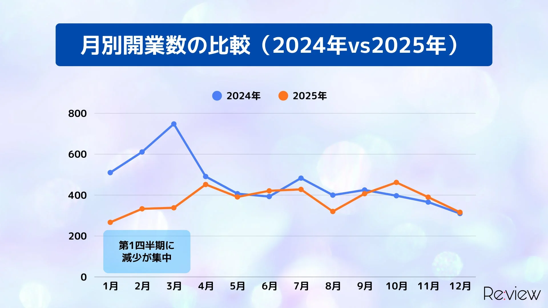 月別開業数の比較 (2024年vs2025年)