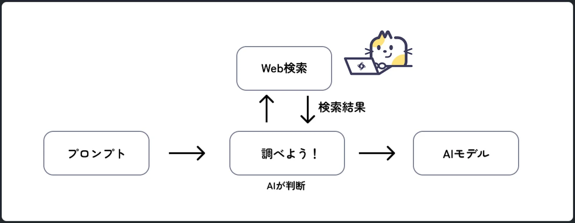 Web検索とAIモデルのフロー
