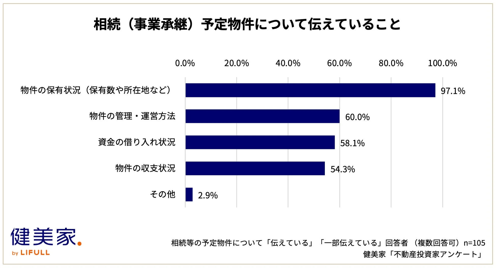 相続や事業承継を予定している物件について、どのような情報を伝えているかを示す棒グラフ。物件の保有状況が97.1%と最も高く、管理・運営方法、資金の借り入れ状況、収支状況が続く。