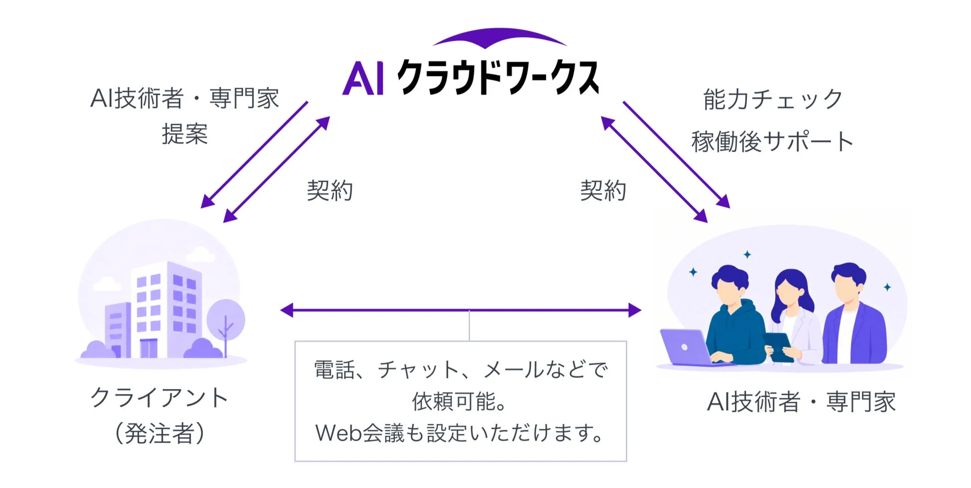 AIクラウドワークスがクライアントとAI技術者・専門家を仲介するサービスフローを示した図です。提案から契約、稼働後のサポートまで、依頼からマッチングまでのプロセスが説明されています。
