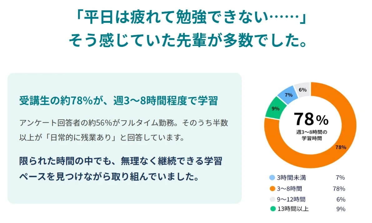 週3~8時間の学習を継続する社会人が多数