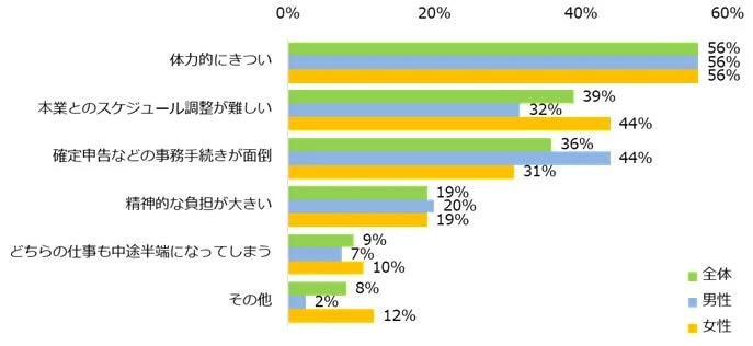 副業をして大変だと感じる/感じたことを教えてください。(男女別)