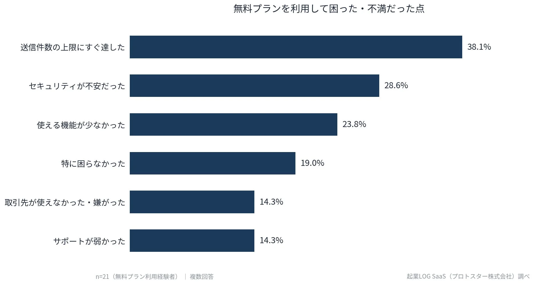 無料プランを利用した際の困り事や不満点をアンケート形式で示した棒グラフ