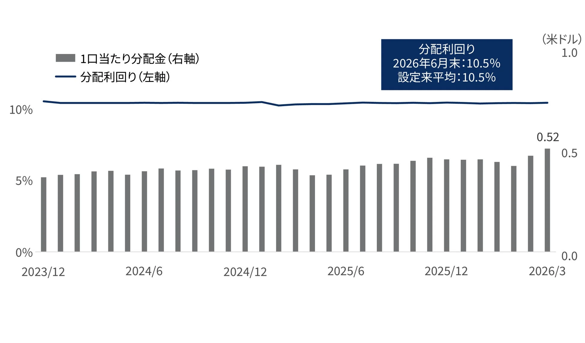 GPIQの1口当たり分配金と分配利回り