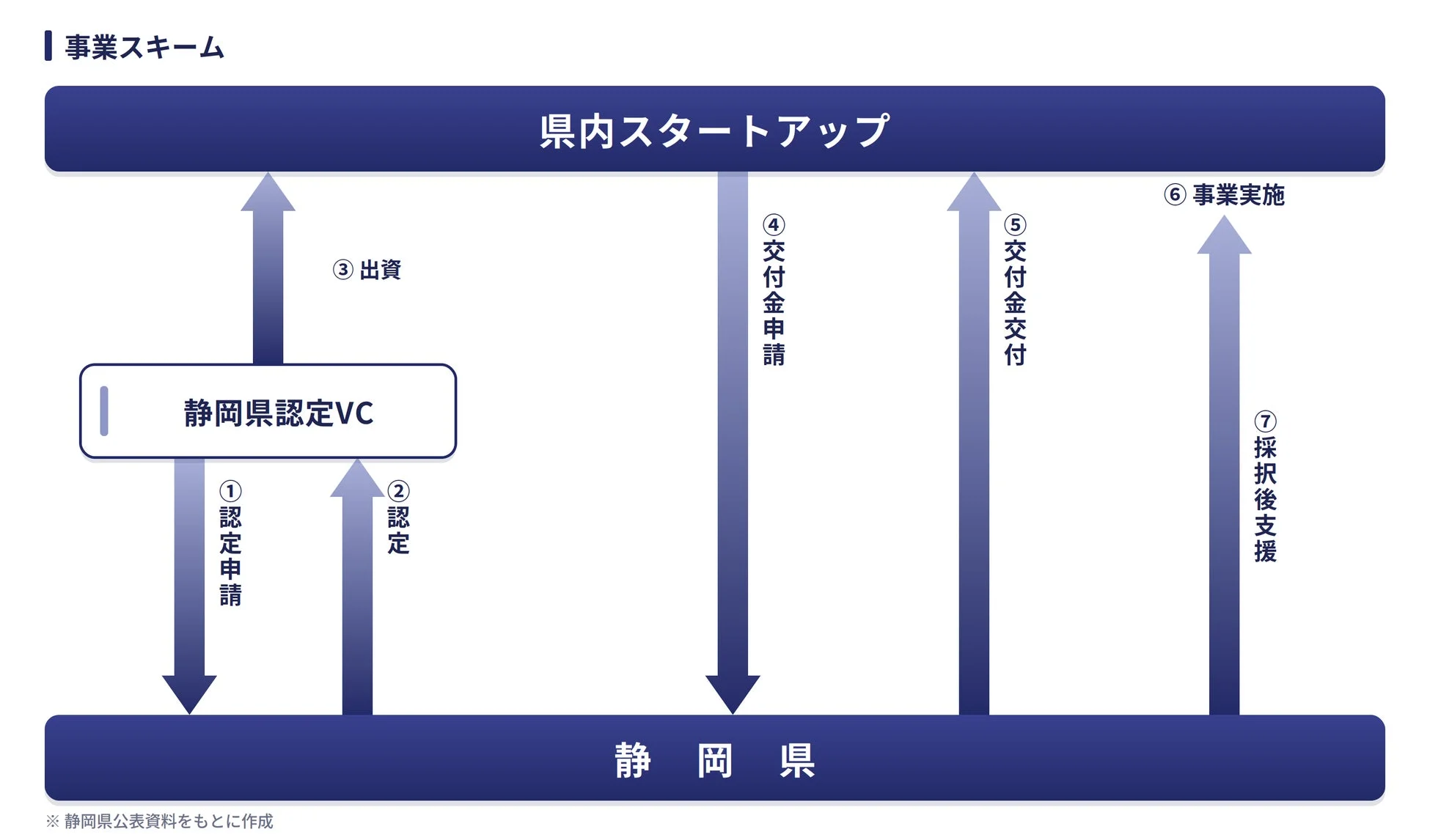 静岡県ファンドサポート事業のスキームを示す図