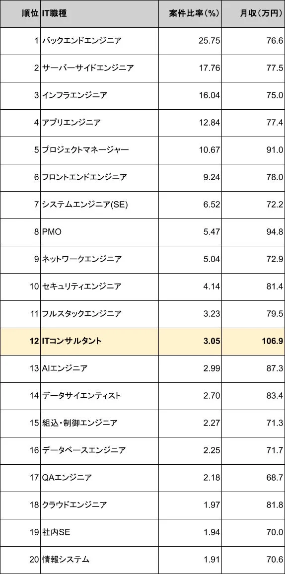 IT職種別の案件比率と月収のランキング表。ITコンサルタントは案件比率3.05%で12位ですが、月収は106.9万円で高単価であることが示されています。