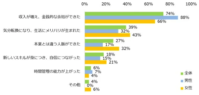 副業をして良かったことを教えてください。(男女別)