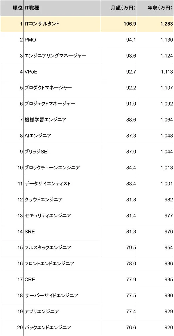 IT職種別の月額・年収ランキングを示す表。ITコンサルタントが平均年収1283万円で1位にランクインしており、他のIT職種の給与情報も一覧で確認できます。