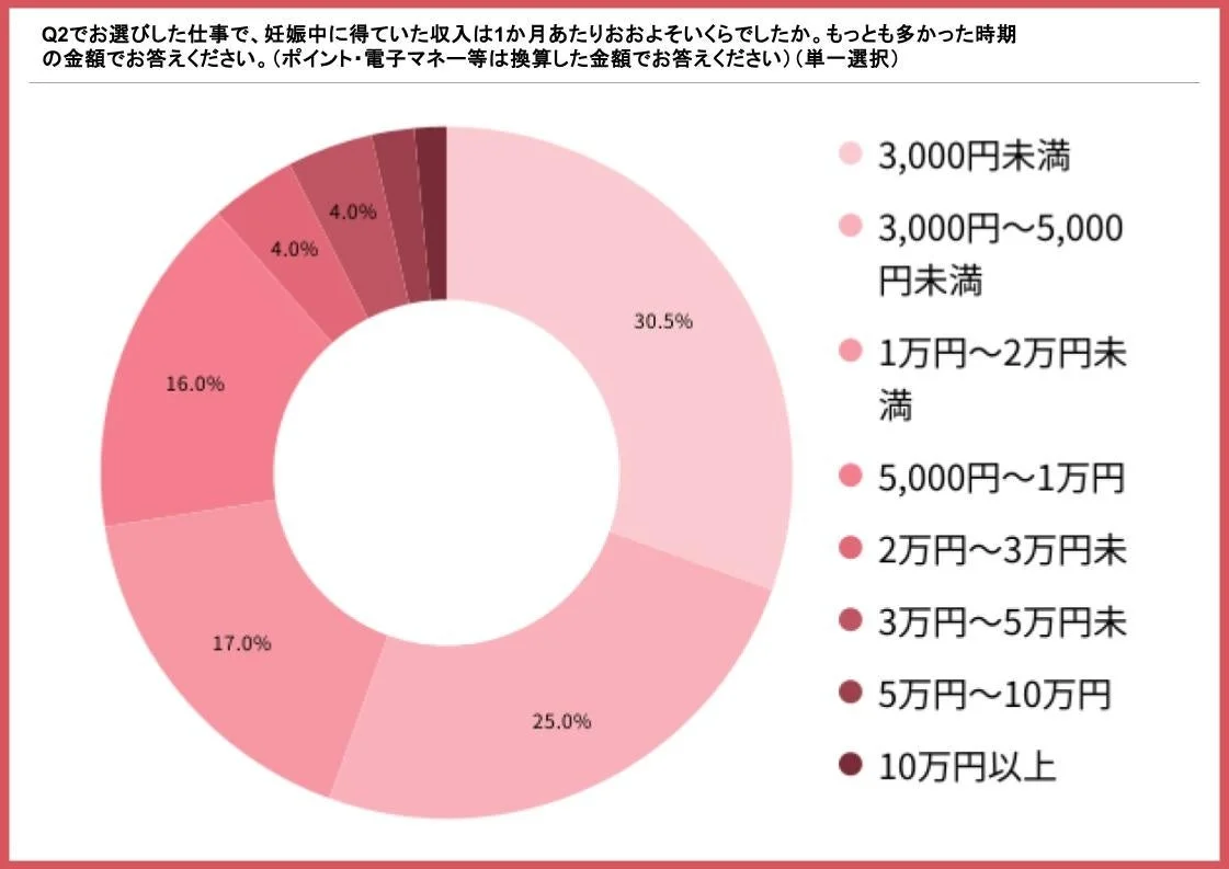 妊娠中に得た1か月あたりの収入に関するアンケート結果