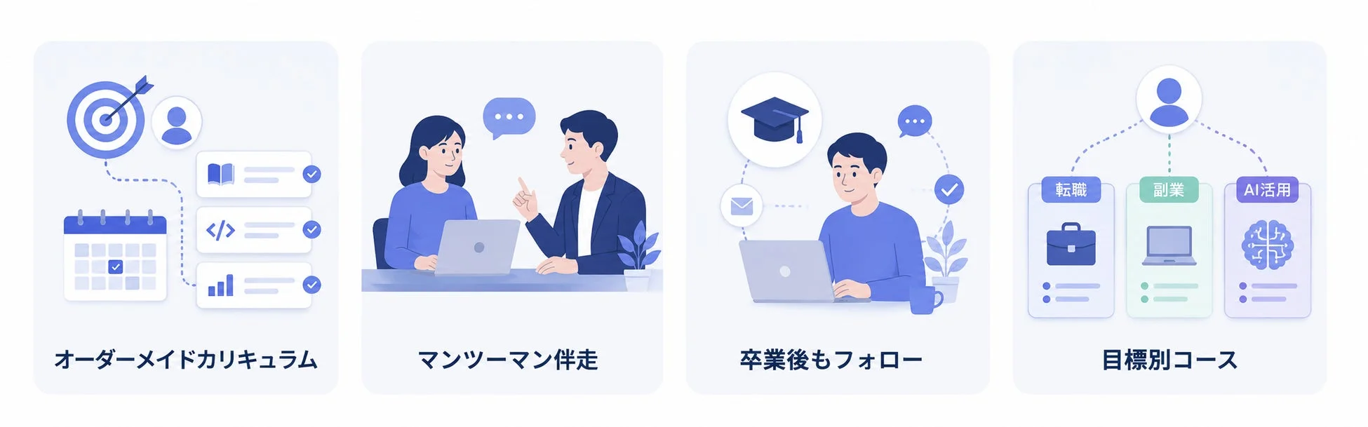 オーダーメイドカリキュラム、マンツーマン伴走、卒業後もフォロー、目標別コース(転職、副業、AI活用)のイラスト