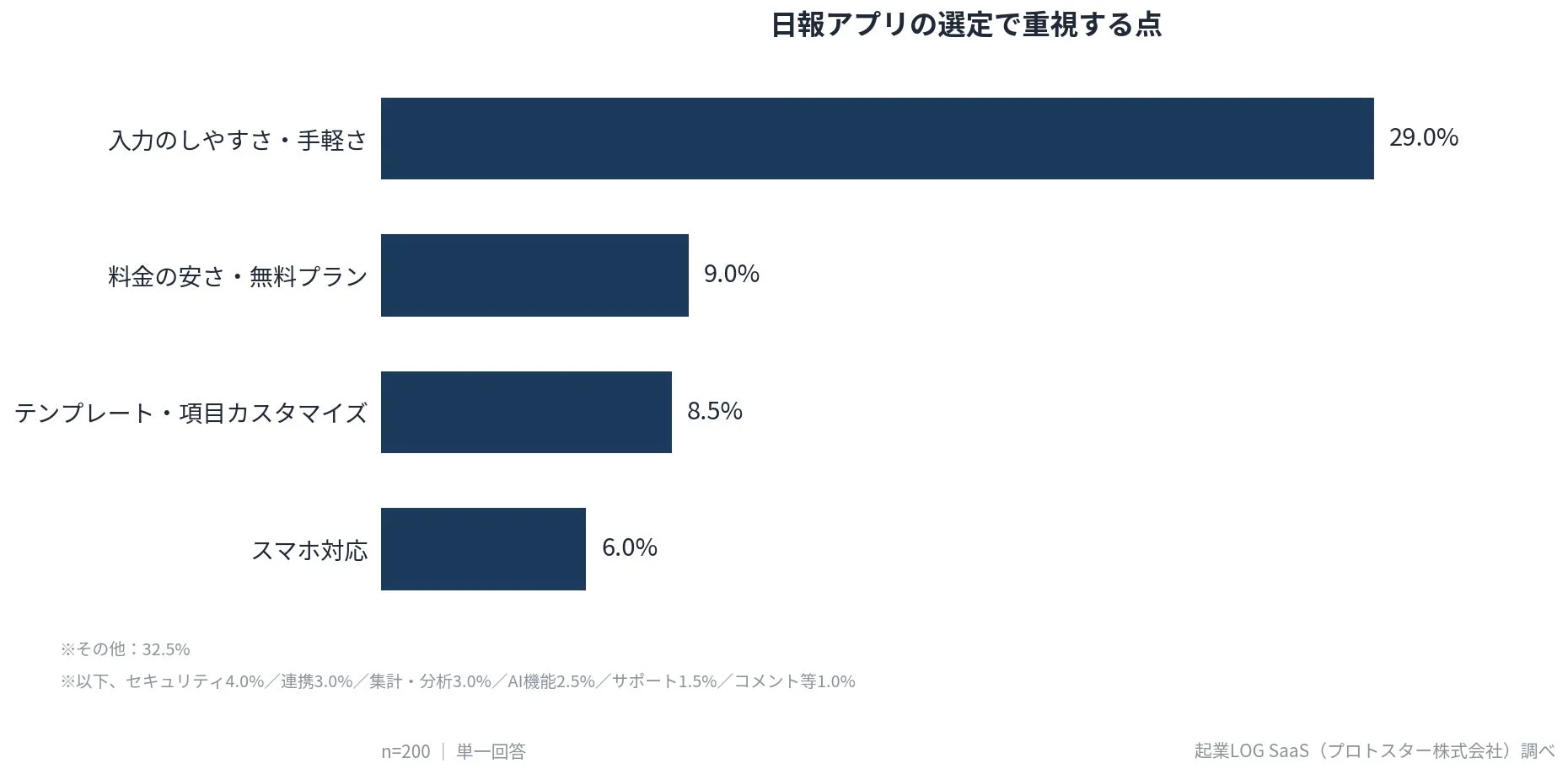 日報アプリの選定で重視する点