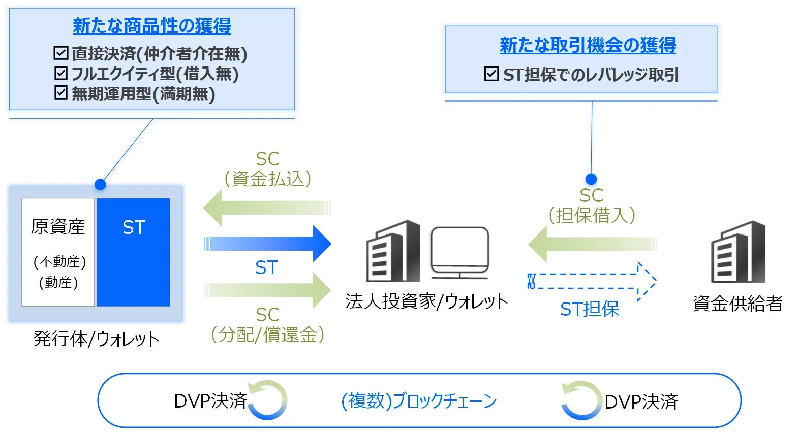 ブロックチェーンを活用したST取引スキーム図