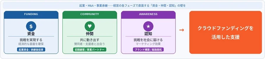 事業承継後の経営課題とクラウドファンディング