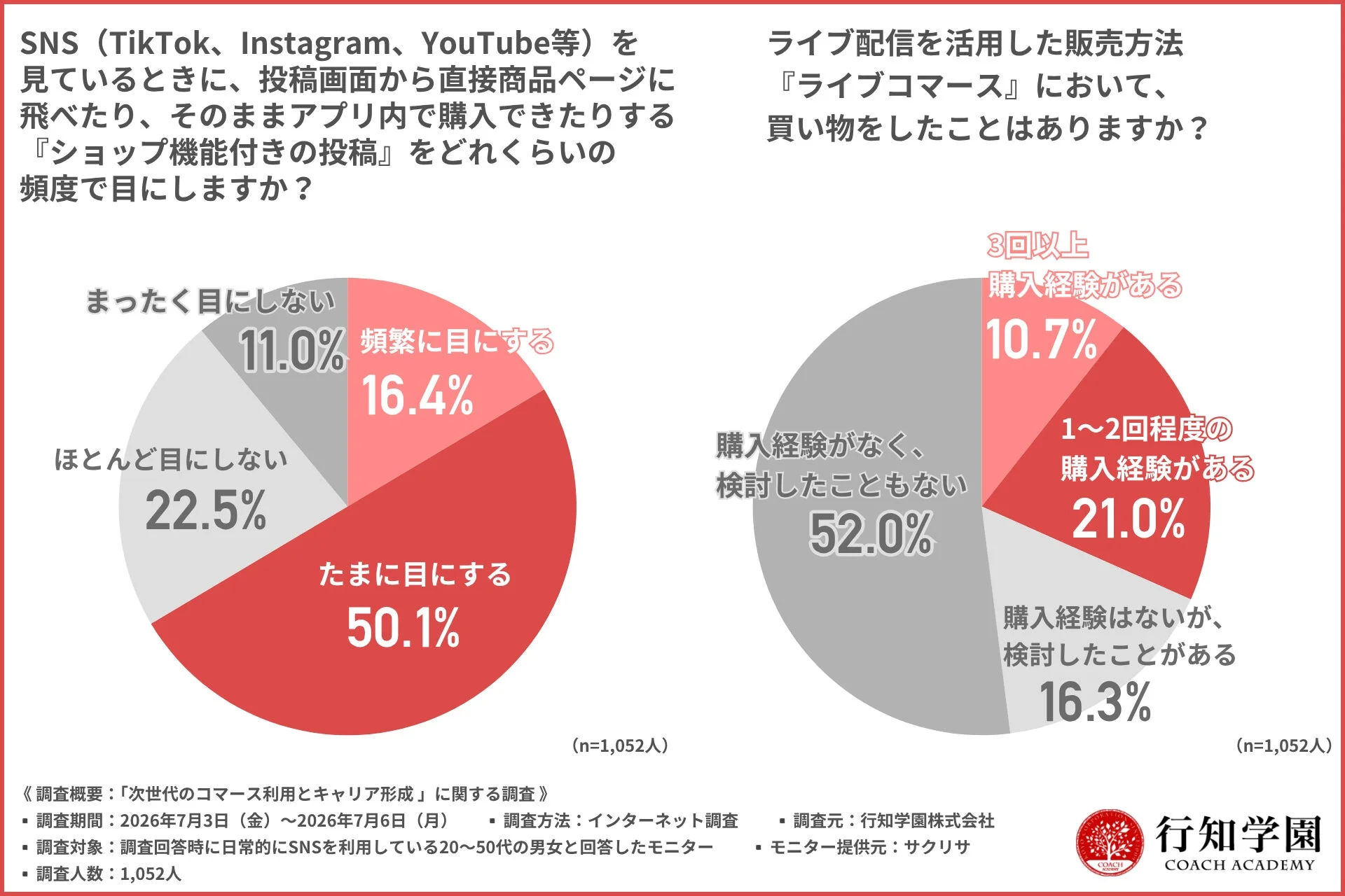 SNS (TikTok, Instagram, YouTube等) を見ているときに、投稿画面から直接商品ページに飛べたり、そのままアプリ内で購入できたりする『ショップ機能付きの投稿』をどれくらいの頻度で目にしますか？