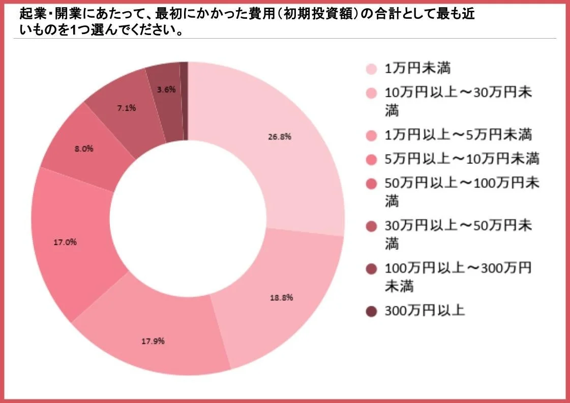 起業・開業にあたって、最初にかかった費用(初期投資額)の合計として最も近いものを1つ選んでください。
