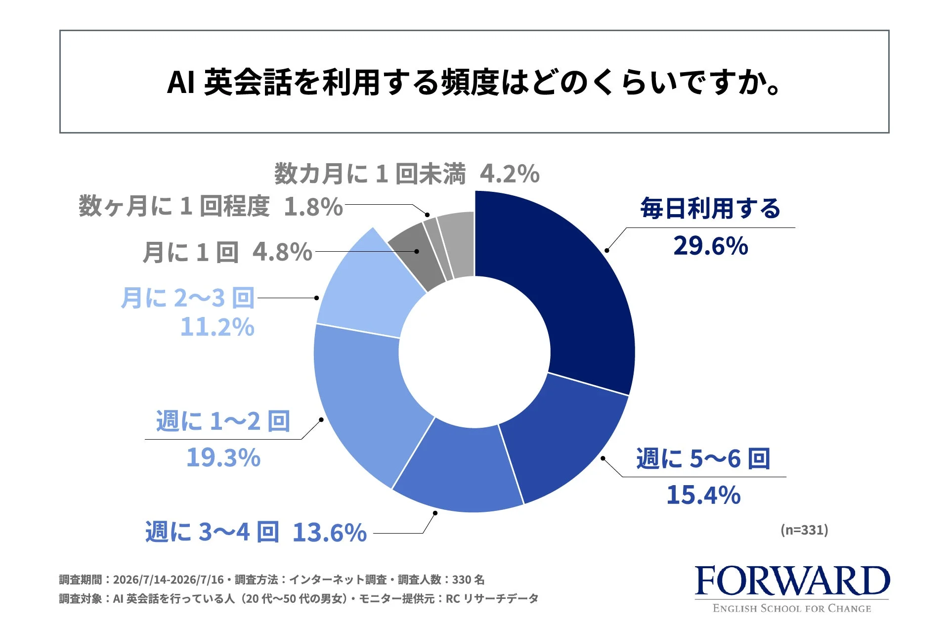 AI英会話の利用頻度に関する円グラフ