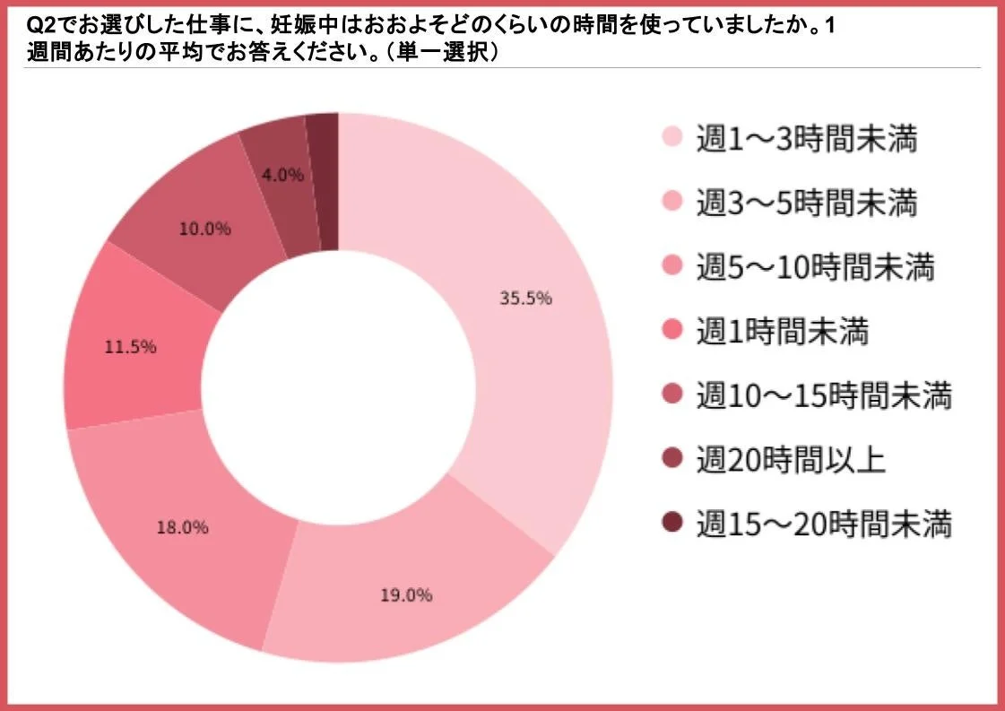 妊娠中の女性が選んだ仕事に費やした1週間あたりの平均時間