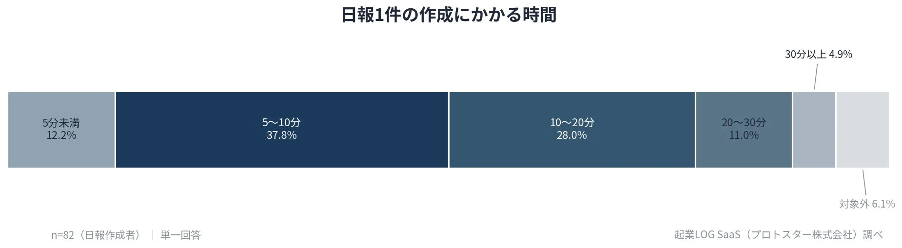 日報1件の作成にかかる時間