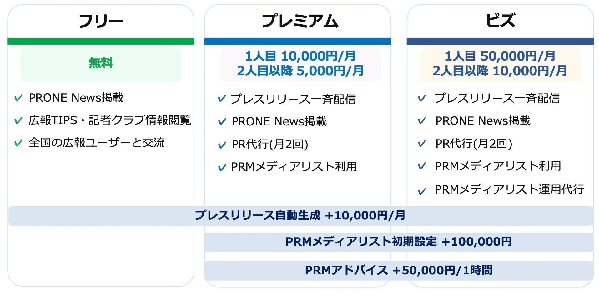 フリー、プレミアム、ビズの3つのサービスプランを比較した表です。