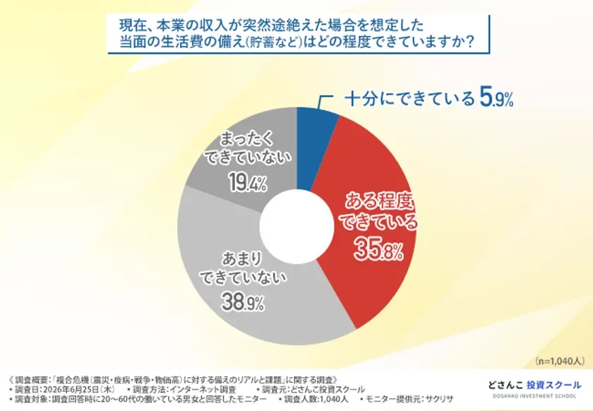 生活費の備えの状況